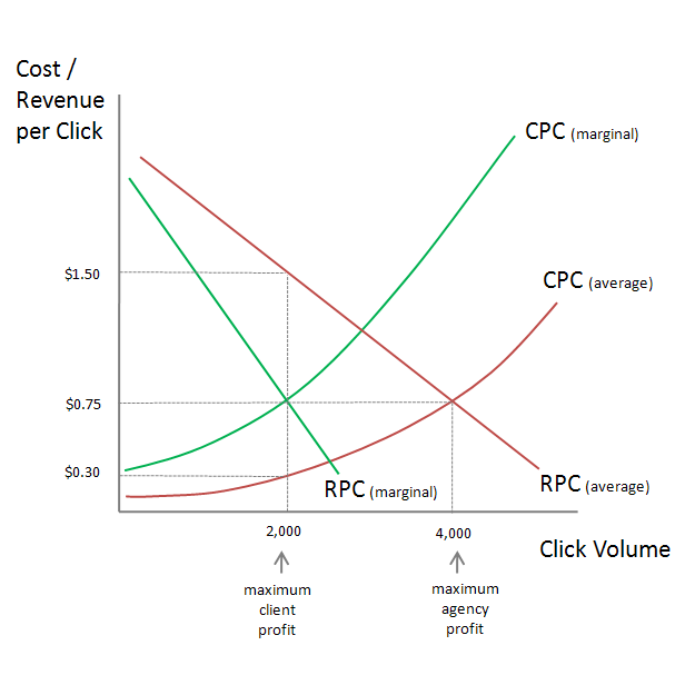 10-ppc-markup-client-and-agency-optimums-compared